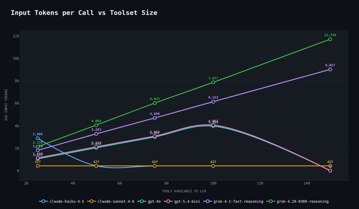 Token usage vs toolset size