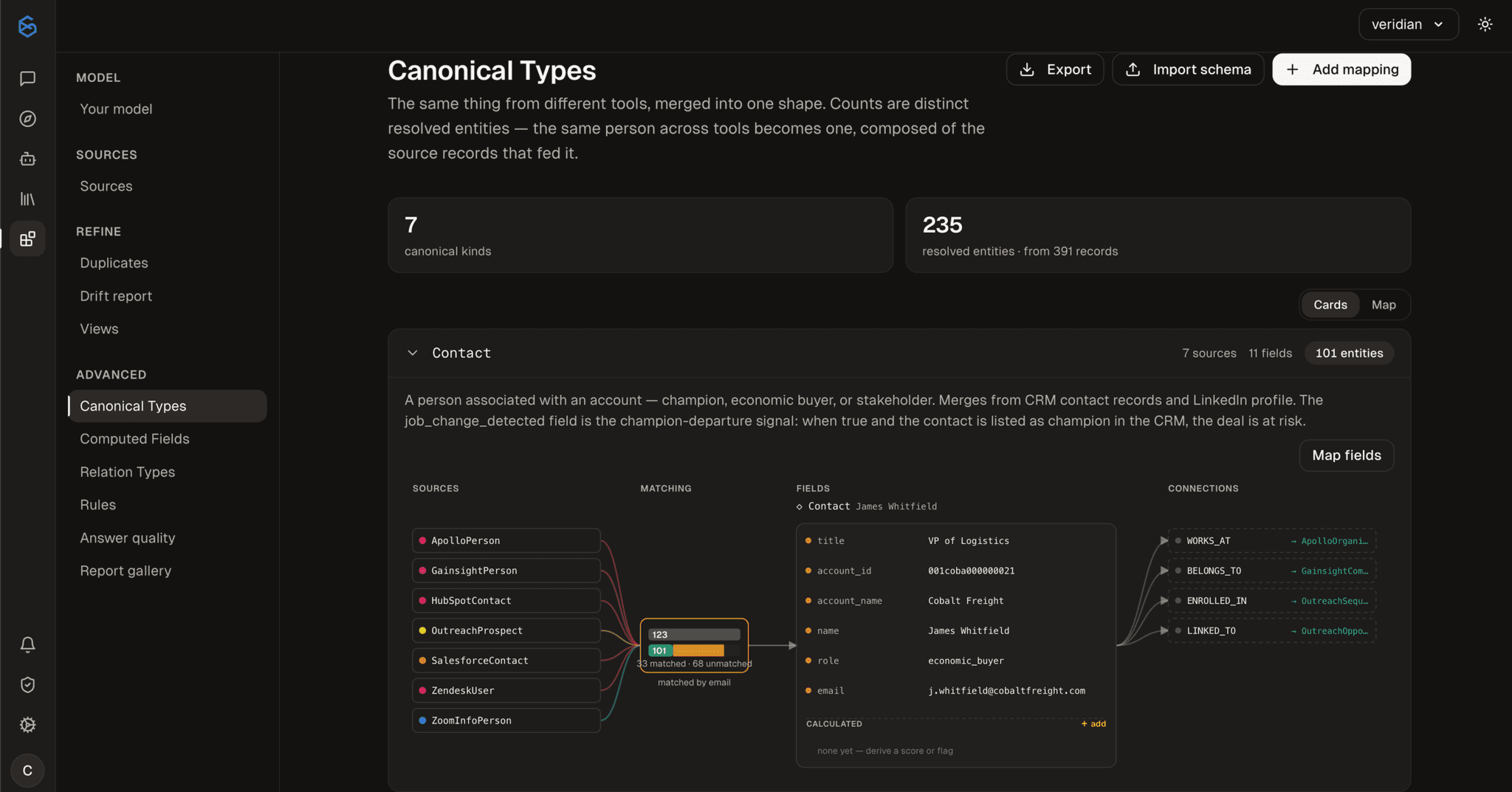 Canonical types in SixDegree, showing seven kinds of source record matched by email into a single resolved Contact with its fields and connections