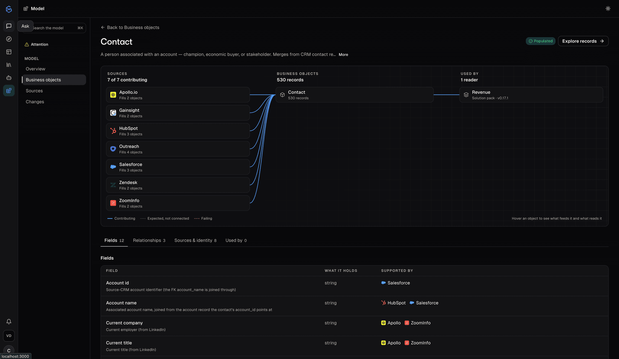 SixDegree Contact business object showing seven contributing source systems, 530 resolved records, the Revenue reader, and field-level provenance