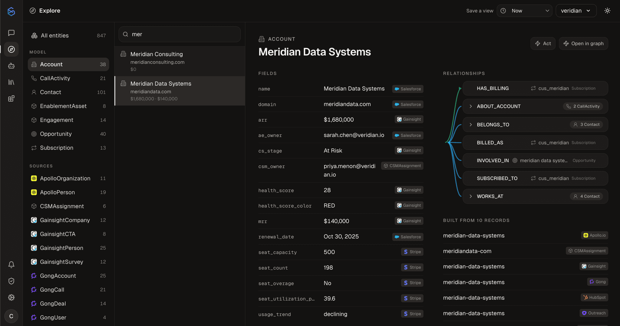 A resolved account in SixDegree with renewal, health, usage, billing, people, and relationship fields traced to their source systems