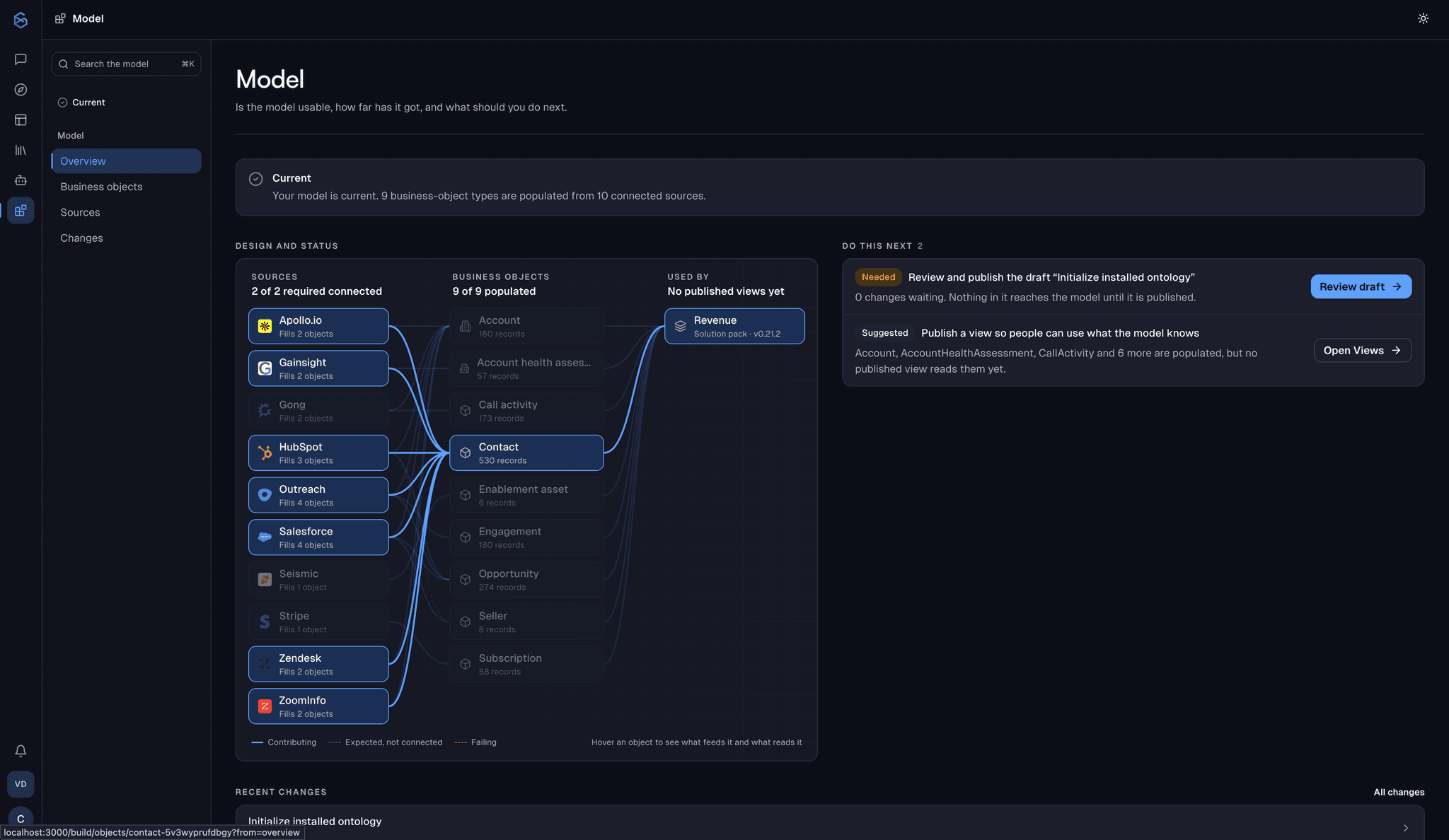 SixDegree model overview showing ten connected source systems resolving into nine business objects used by the Revenue solution pack