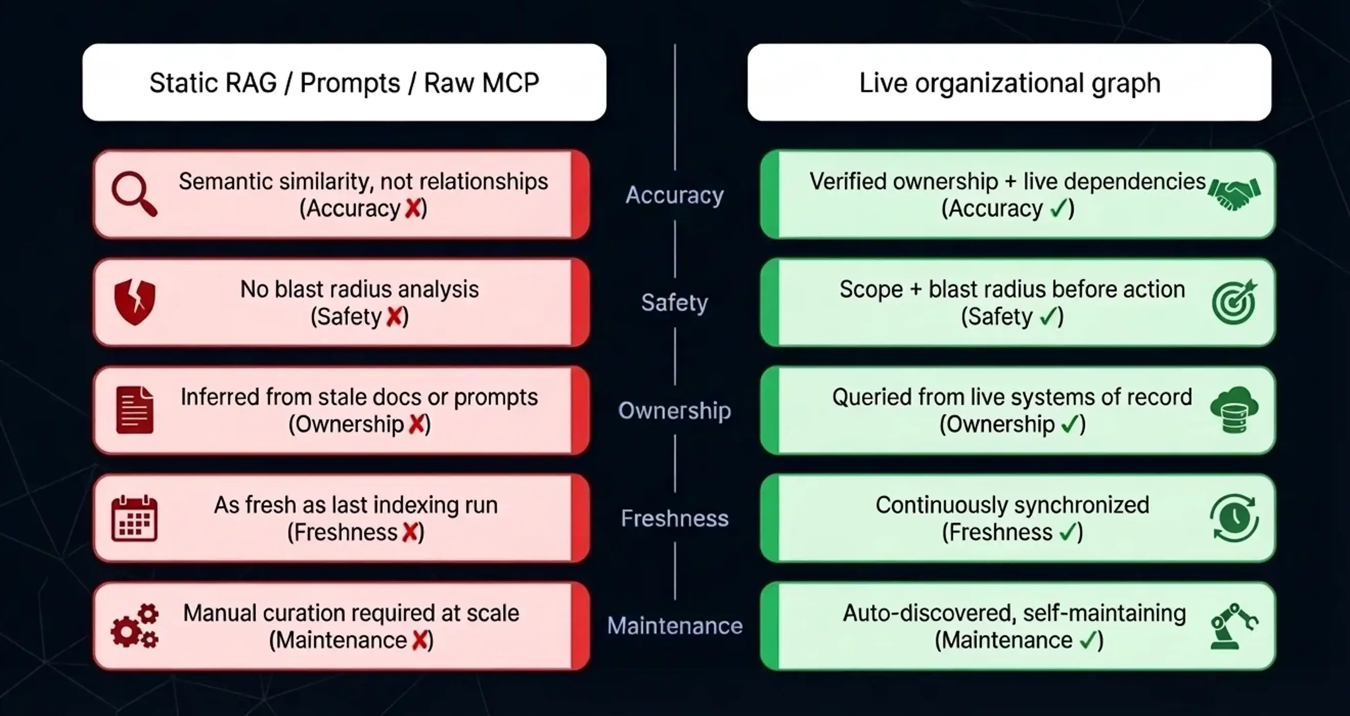 Prompts, RAG, and MCP vs. live knowledge graphs: a comparison of what each approach can and can't answer