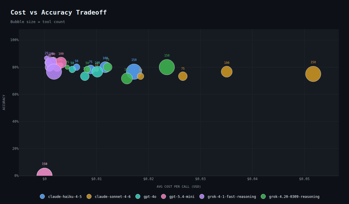 Cost vs accuracy tradeoff