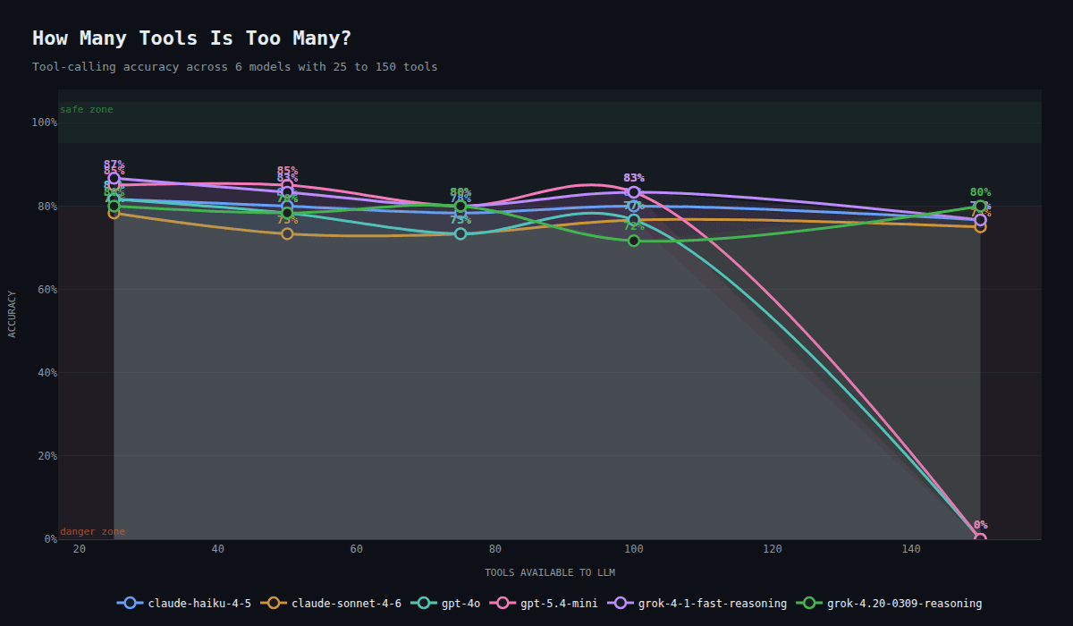 Accuracy vs toolset size across 6 LLMs