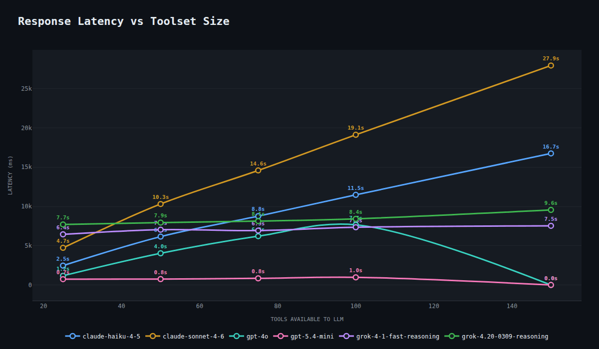 Latency vs toolset size