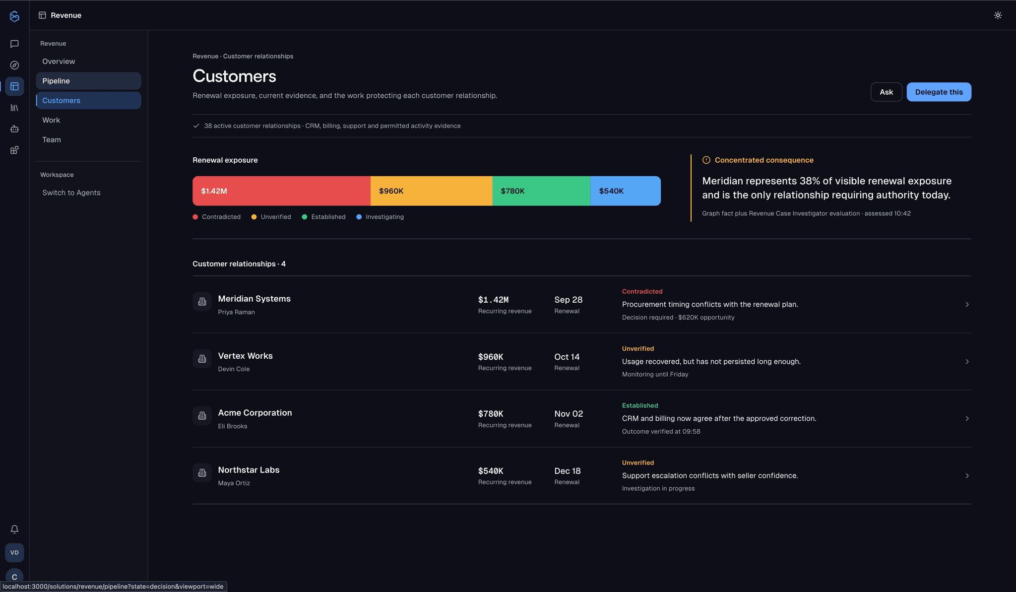 SixDegree customer relationships view showing renewal exposure by account, with Meridian Systems flagged as the concentrated risk requiring a decision